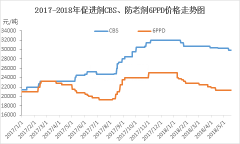 橡胶助剂市场：苯胺价格走低 橡胶助剂窄幅整理